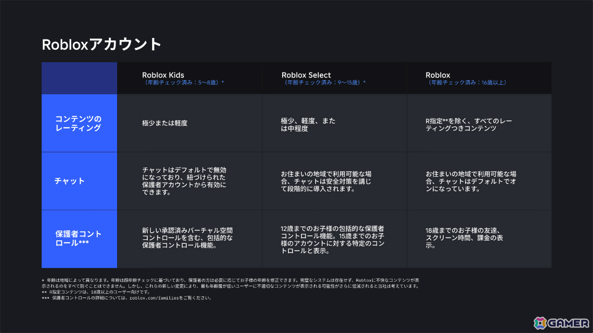 「Roblox」低年齢層ユーザー向けの年齢別アカウント「Robloxキッズ」「Robloxセレクト」が6月上旬に導入の画像4