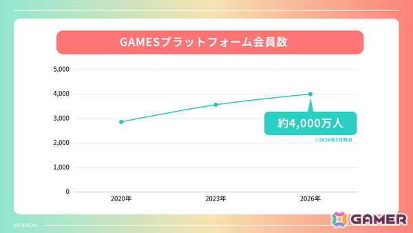 独自のiOS向けストアアプリの準備も発表されたDMM GAMES 2026年度メディアブリーフィングをレポート！新作「ドットアビス」など開発中のタイトルは17本にの画像2