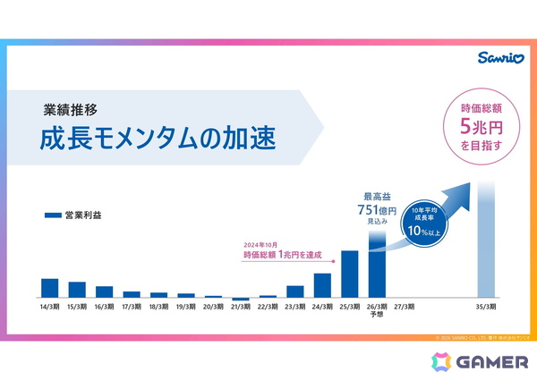 サンリオがリスクのある自社パブリッシングに取り組む理由とは？「サンリオ パーティランド」を皮切りに2029年3月期までに計10タイトルをリリースの画像4