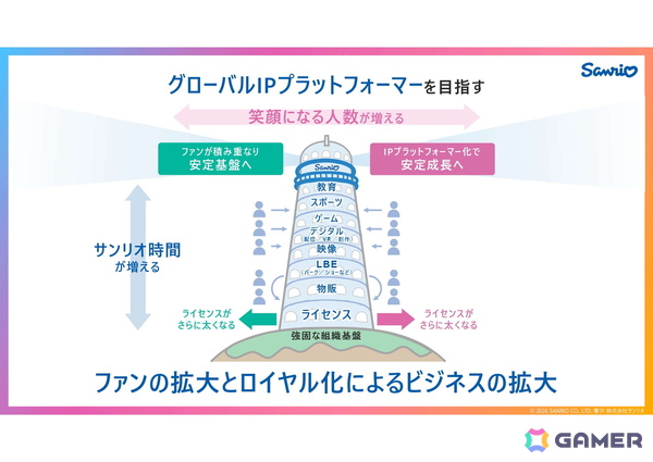 サンリオがリスクのある自社パブリッシングに取り組む理由とは？「サンリオ パーティランド」を皮切りに2029年3月期までに計10タイトルをリリースの画像5