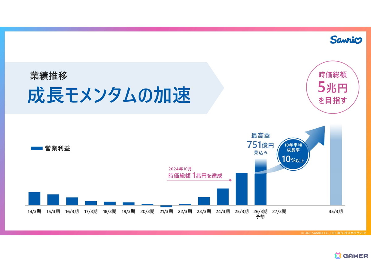 サンリオがリスクのある自社パブリッシングに取り組む理由とは？「サンリオ パーティランド」を皮切りに2029年3月期までに計10タイトルをリリースの画像