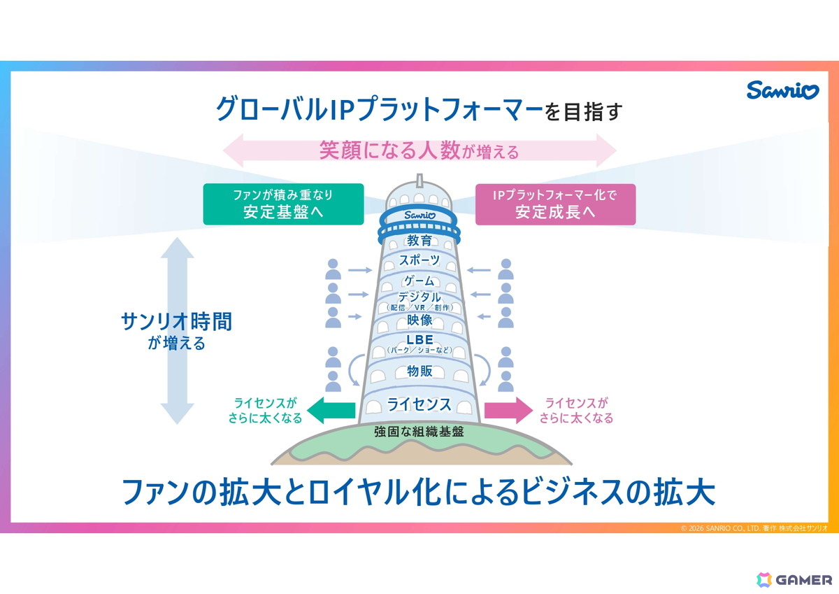 サンリオがリスクのある自社パブリッシングに取り組む理由とは？「サンリオ パーティランド」を皮切りに2029年3月期までに計10タイトルをリリースの画像