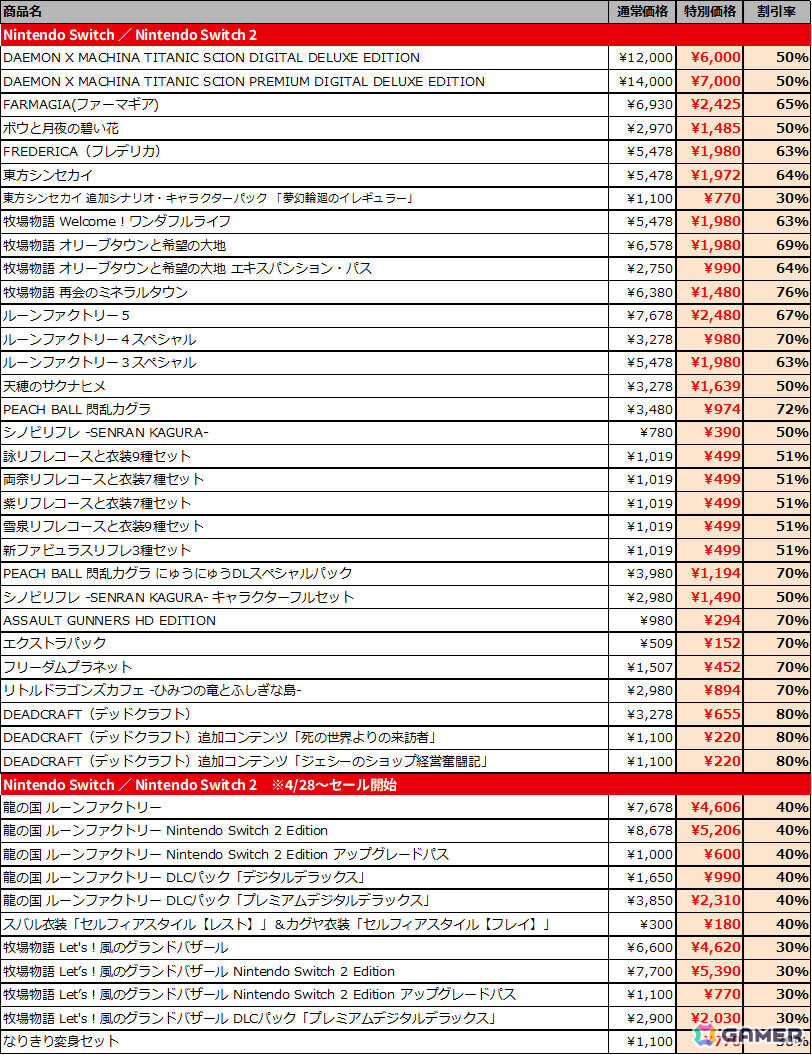 「龍の国 ルーンファクトリー」「牧場物語 Let's!風のグランドバザール」など全27作品が最大85%オフとなるマーベラスGWセールが開催!の画像