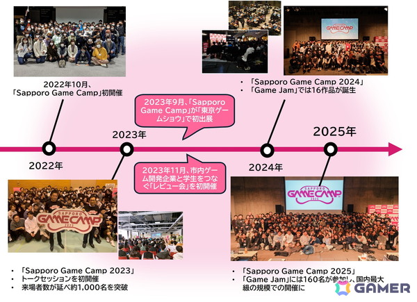 札幌のゲームクリエイターの育成とさらなるデジタルエンタテインメントの振興を目的とした「Sapporo Game Camp 2026」が10月9日より3日間開催！の画像4