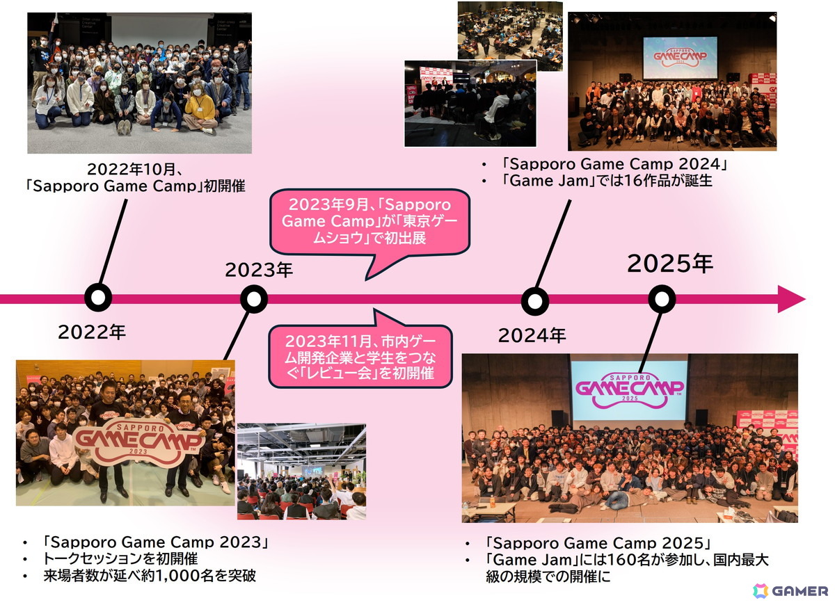 札幌のゲームクリエイターの育成とさらなるデジタルエンタテインメントの振興を目的とした「Sapporo Game Camp 2026」が10月9日より3日間開催！の画像