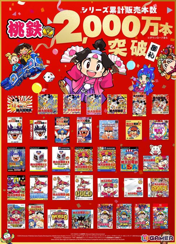 「桃鉄」シリーズが累計販売本数2,000万本を突破！世代を問わず楽しめるゲームとして、幅広い層から支持を拡大の画像1