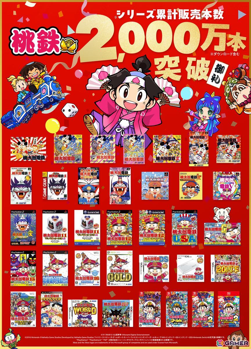 「桃鉄」シリーズが累計販売本数2,000万本を突破!世代を問わず楽しめるゲームとして、幅広い層から支持を拡大の画像