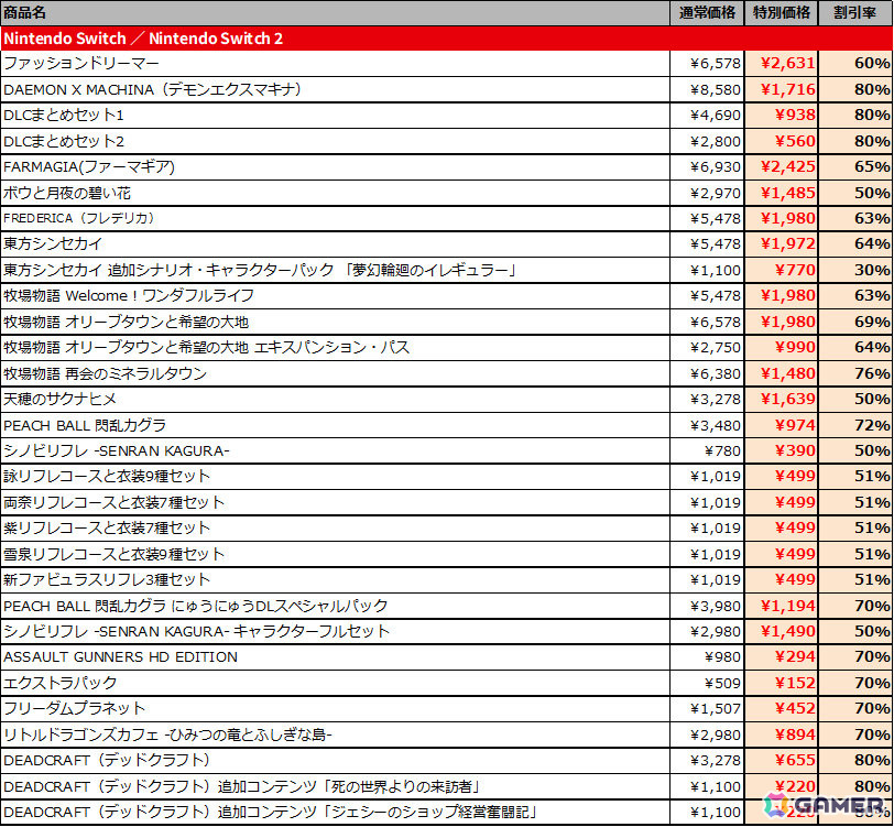 「牧場物語 再会のミネラルタウン」「ファッションドリーマー」「DAEMON X MACHINA」など全25タイトルが最大85％オフとなるマーベラスのセールが開催！の画像