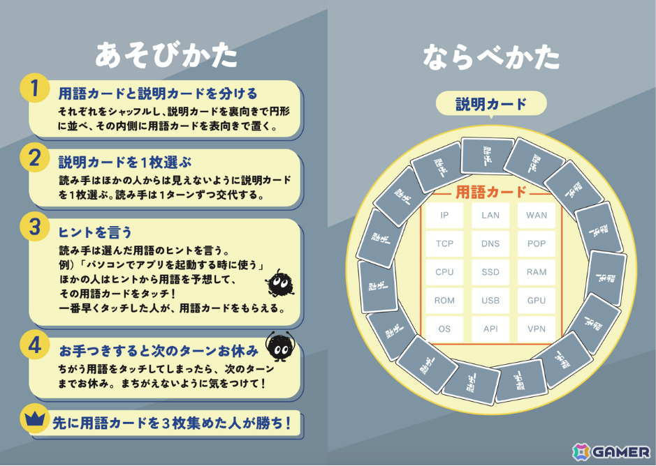 ITパスポートの試験にも出題されるIT用語を勉強できるカードゲーム「ITパスポートかるた」が発売！の画像