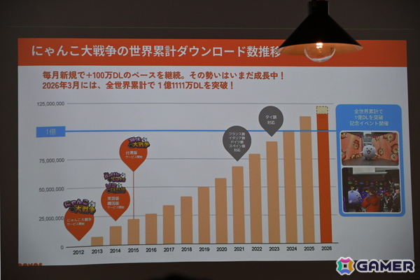 「にゃんこ大戦争」は“となりの人を笑わせたい”から生まれた――ゲームのコンセプトからIP全体へと結びつく取り組みの数々を紹介の画像4