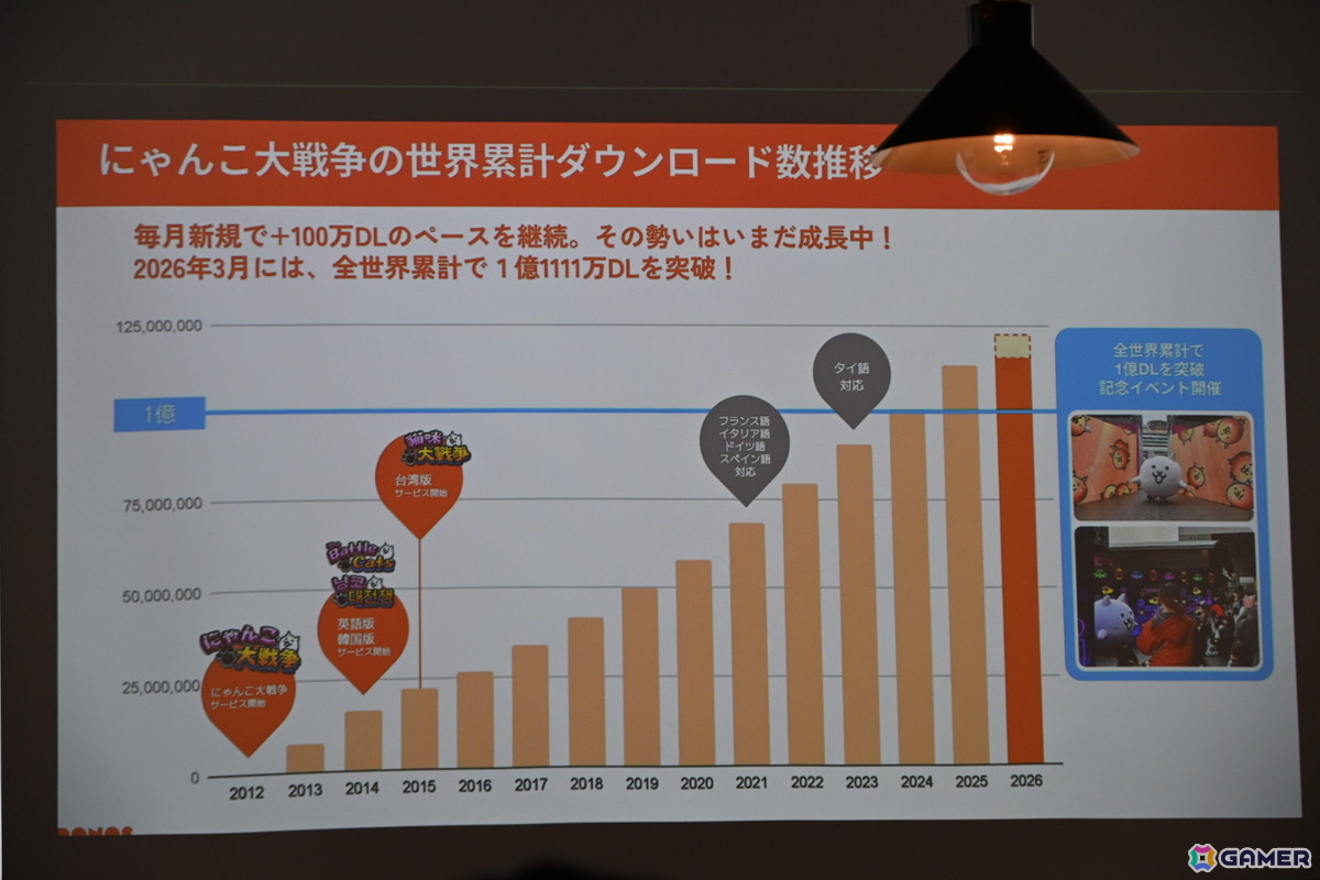 「にゃんこ大戦争」は“となりの人を笑わせたい”から生まれた――ゲームのコンセプトからIP全体へと結びつく取り組みの数々を紹介の画像