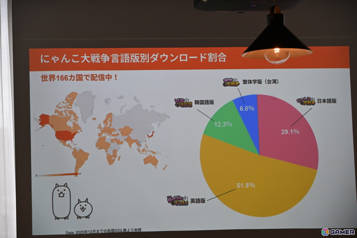 「にゃんこ大戦争」は“となりの人を笑わせたい”から生まれた――ゲームのコンセプトからIP全体へと結びつく取り組みの数々を紹介の画像