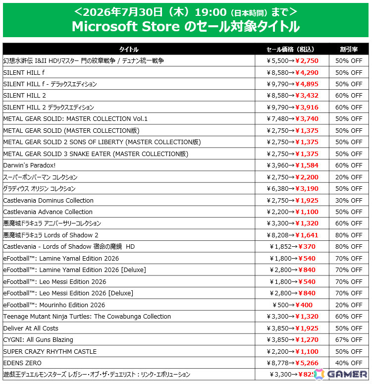 「SILENT HILL 2」が過去最大の60%オフ!「METAL GEAR SOLID: MASTER COLLECTION Vol.1」「幻想水滸伝 I&II HDリマスター」は半額にの画像
