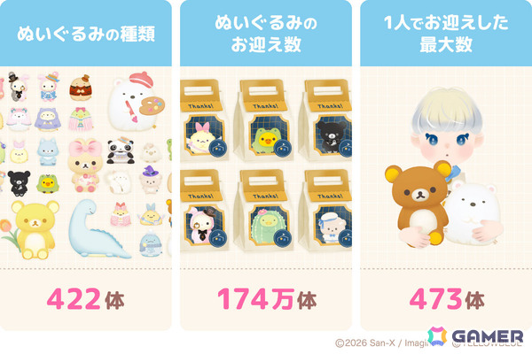 「ただいま～リラックマとすみっコとわたし～」は1周年！ぬいぐるみのお迎え数は174万体を突破、種類は422体にの画像2