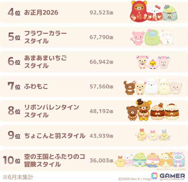 「ただいま～リラックマとすみっコとわたし～」は1周年！ぬいぐるみのお迎え数は174万体を突破、種類は422体にの画像8