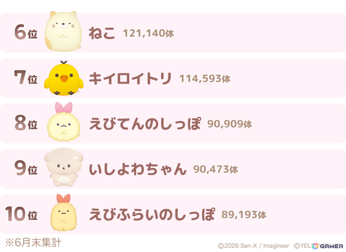 「ただいま~リラックマとすみっコとわたし~」は1周年!ぬいぐるみのお迎え数は174万体を突破、種類は422体にの画像