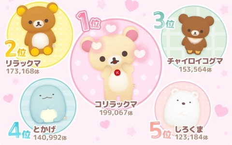 「ただいま~リラックマとすみっコとわたし~」は1周年!ぬいぐるみのお迎え数は174万体を突破、種類は422体に