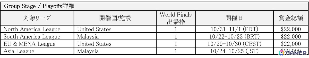 「餓狼伝説 City of the Wolves Reagional League (2V2)」の開催が決定!本日よりオンライン地域予選の受付がスタートの画像
