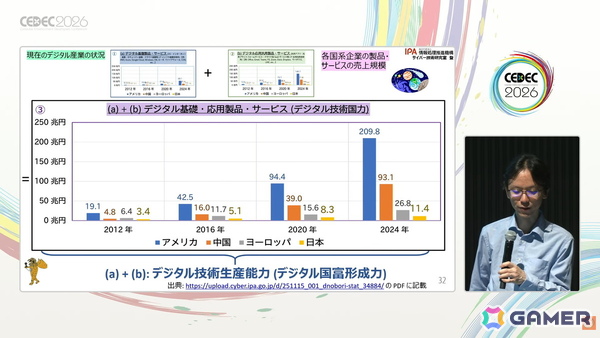 国産のデジタル基盤やプラットフォーム開発のヒントはゲーム業界にもある？日本に不足しているデジタル基盤・応用人材育成のアプローチも紹介【CEDEC2026】の画像6