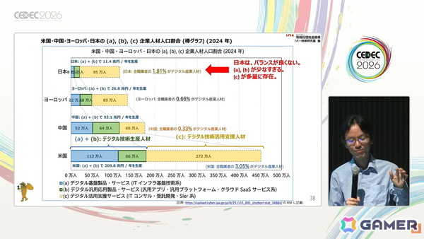 国産のデジタル基盤やプラットフォーム開発のヒントはゲーム業界にもある？日本に不足しているデジタル基盤・応用人材育成のアプローチも紹介【CEDEC2026】の画像7