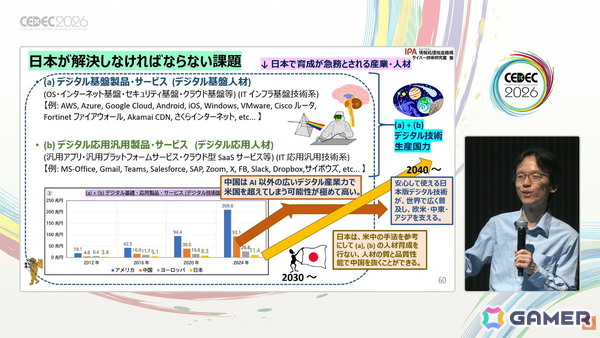 国産のデジタル基盤やプラットフォーム開発のヒントはゲーム業界にもある？日本に不足しているデジタル基盤・応用人材育成のアプローチも紹介【CEDEC2026】の画像8