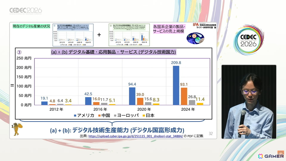 国産のデジタル基盤やプラットフォーム開発のヒントはゲーム業界にもある?日本に不足しているデジタル基盤・応用人材育成のアプローチも紹介【CEDEC2026】の画像