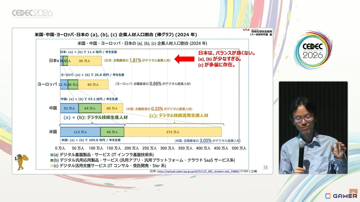 国産のデジタル基盤やプラットフォーム開発のヒントはゲーム業界にもある?日本に不足しているデジタル基盤・応用人材育成のアプローチも紹介【CEDEC2026】の画像