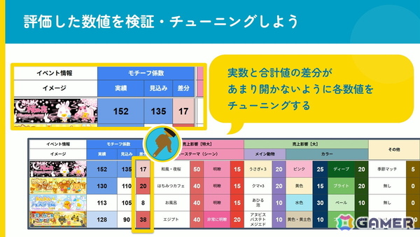 「20年続く運営型ゲーム」の売上が15年目にしてV字回復：“勘や経験に頼った運営”を廃し成功した「踊り子クリノッペ」の歩み【CEDEC2026】の画像14