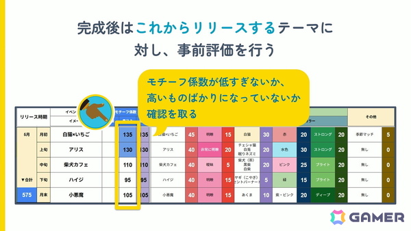 「20年続く運営型ゲーム」の売上が15年目にしてV字回復：“勘や経験に頼った運営”を廃し成功した「踊り子クリノッペ」の歩み【CEDEC2026】の画像15