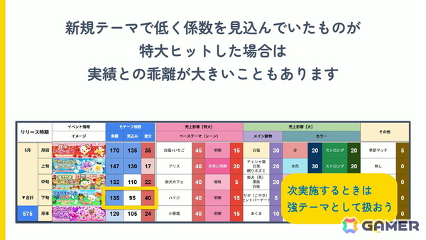 「20年続く運営型ゲーム」の売上が15年目にしてV字回復：“勘や経験に頼った運営”を廃し成功した「踊り子クリノッペ」の歩み【CEDEC2026】の画像19