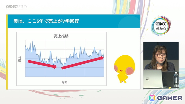 「20年続く運営型ゲーム」の売上が15年目にしてV字回復：“勘や経験に頼った運営”を廃し成功した「踊り子クリノッペ」の歩み【CEDEC2026】の画像2