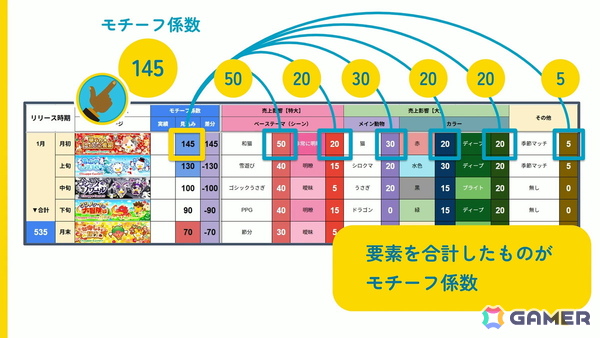 「20年続く運営型ゲーム」の売上が15年目にしてV字回復：“勘や経験に頼った運営”を廃し成功した「踊り子クリノッペ」の歩み【CEDEC2026】の画像8