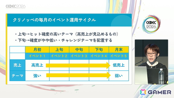 「20年続く運営型ゲーム」の売上が15年目にしてV字回復：“勘や経験に頼った運営”を廃し成功した「踊り子クリノッペ」の歩み【CEDEC2026】の画像9