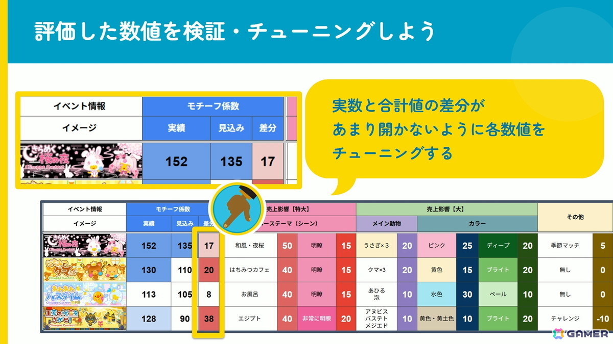 「20年続く運営型ゲーム」の売上が15年目にしてV字回復:“勘や経験に頼った運営”を廃し成功した「踊り子クリノッペ」の歩み【CEDEC2026】の画像
