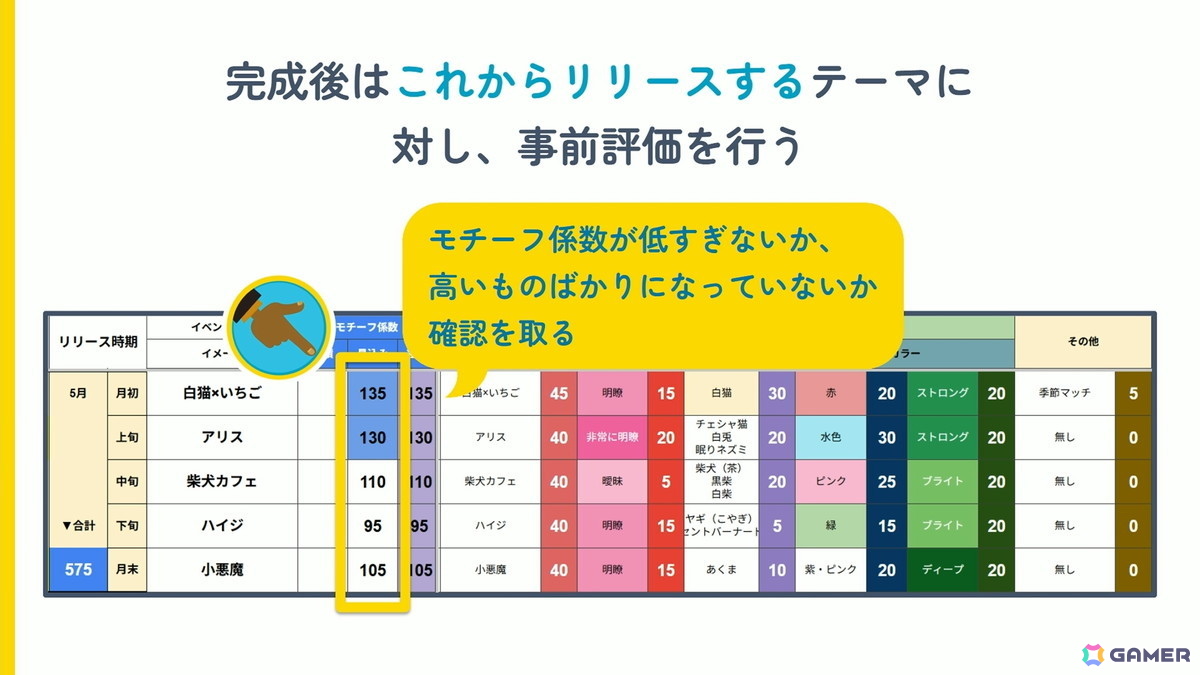 「20年続く運営型ゲーム」の売上が15年目にしてV字回復:“勘や経験に頼った運営”を廃し成功した「踊り子クリノッペ」の歩み【CEDEC2026】の画像