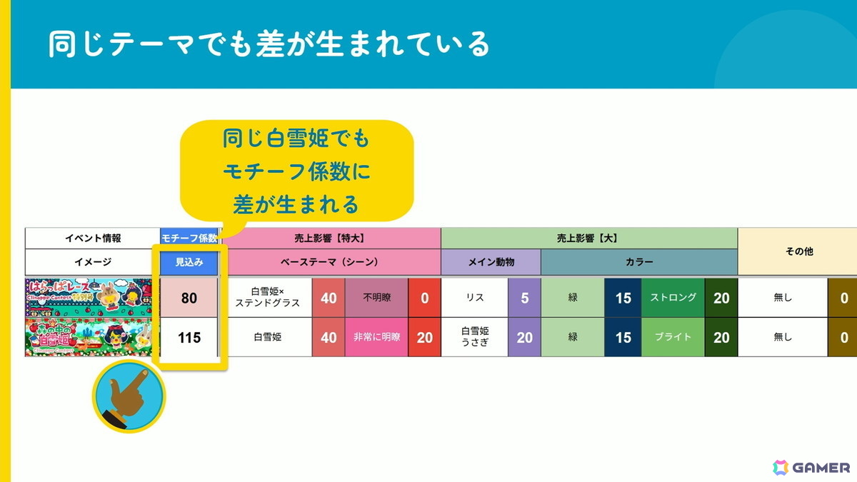 「20年続く運営型ゲーム」の売上が15年目にしてV字回復:“勘や経験に頼った運営”を廃し成功した「踊り子クリノッペ」の歩み【CEDEC2026】の画像