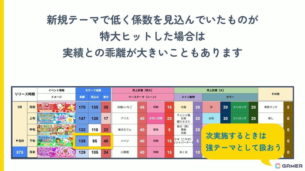 「20年続く運営型ゲーム」の売上が15年目にしてV字回復:“勘や経験に頼った運営”を廃し成功した「踊り子クリノッペ」の歩み【CEDEC2026】の画像