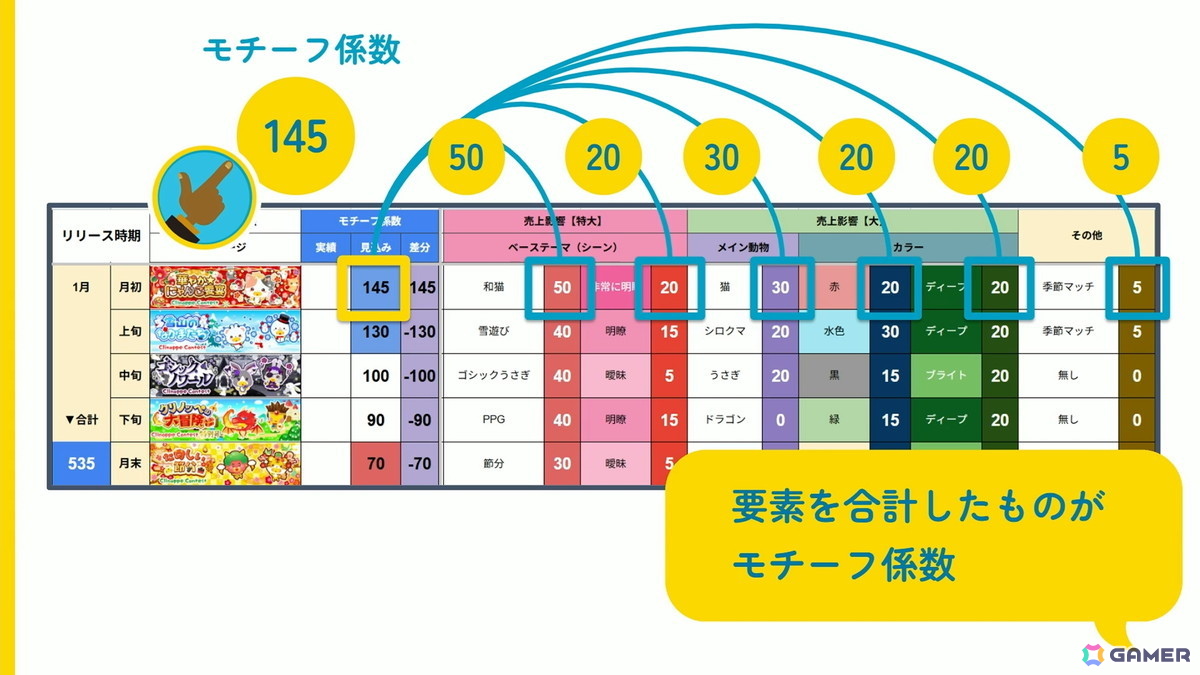 「20年続く運営型ゲーム」の売上が15年目にしてV字回復:“勘や経験に頼った運営”を廃し成功した「踊り子クリノッペ」の歩み【CEDEC2026】の画像