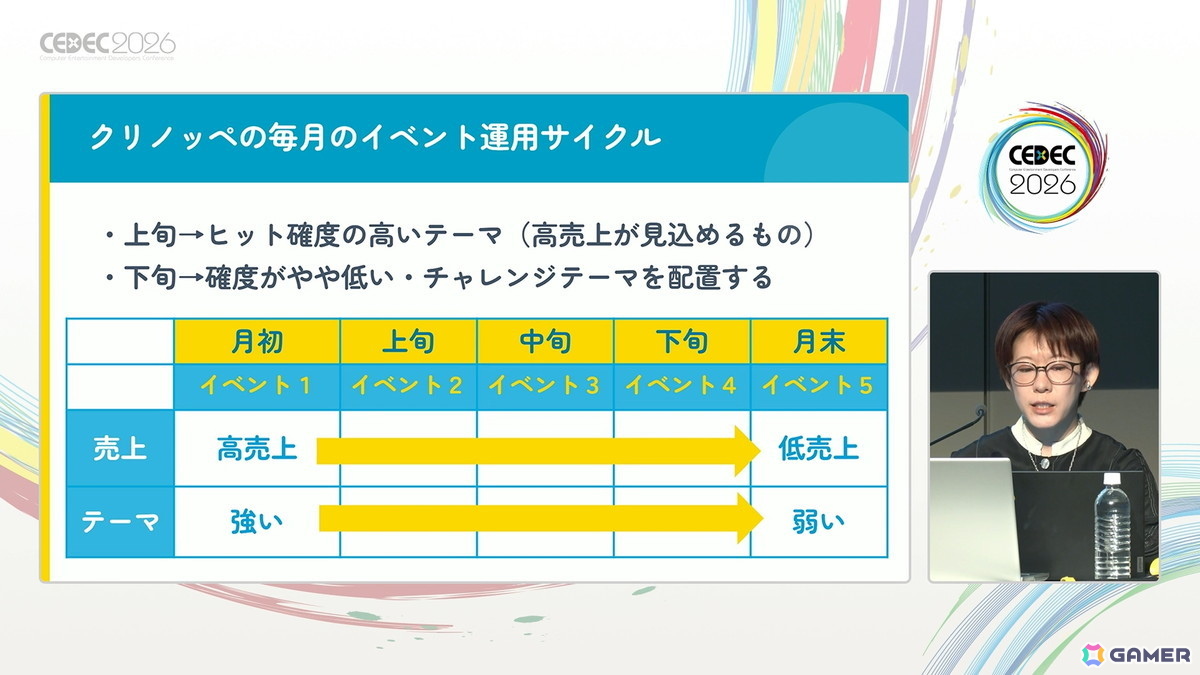 「20年続く運営型ゲーム」の売上が15年目にしてV字回復:“勘や経験に頼った運営”を廃し成功した「踊り子クリノッペ」の歩み【CEDEC2026】の画像