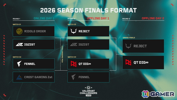 「VALORANT Challengers Japan 2026 Season Finals」を制したのは「QT DIG∞」！日本代表として「VCT Pacific Stage 2 Play-ins」への画像3