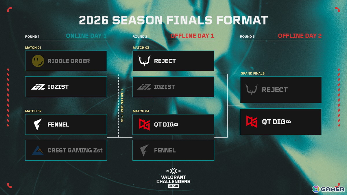 「VALORANT Challengers Japan 2026 Season Finals」を制したのは「QT DIG∞」!日本代表として「VCT Pacific Stage 2 Play-ins」への画像