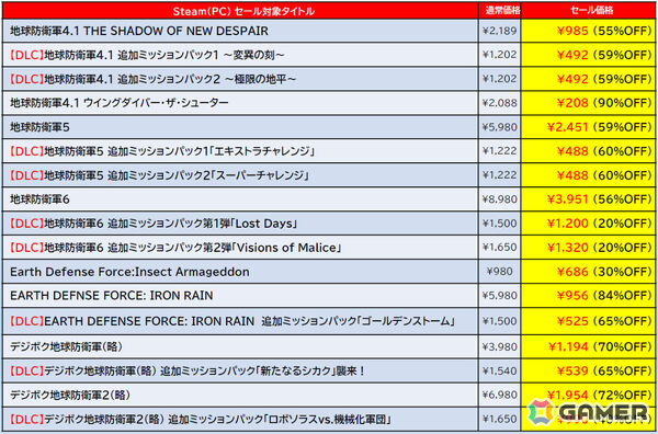 「ゼンシンマシンガール」が過去最大の60％オフ！「地球防衛軍6」も56％オフとなるD3P＆Dogenzaka LabのSteamセールが開催の画像6
