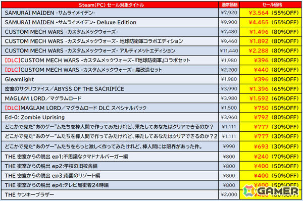 「ゼンシンマシンガール」が過去最大の60％オフ！「地球防衛軍6」も56％オフとなるD3P＆Dogenzaka LabのSteamセールが開催の画像8