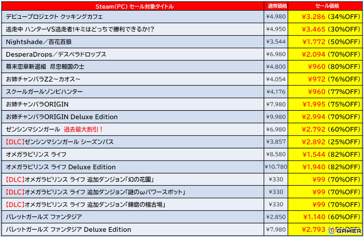 「ゼンシンマシンガール」が過去最大の60％オフ！「地球防衛軍6」も56％オフとなるD3P＆Dogenzaka LabのSteamセールが開催の画像