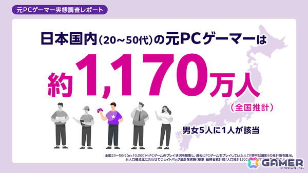 日本国内の20代から50代の“元PCゲーマー”は推計1,170万人――viviONによる調査レポートが公開の画像2