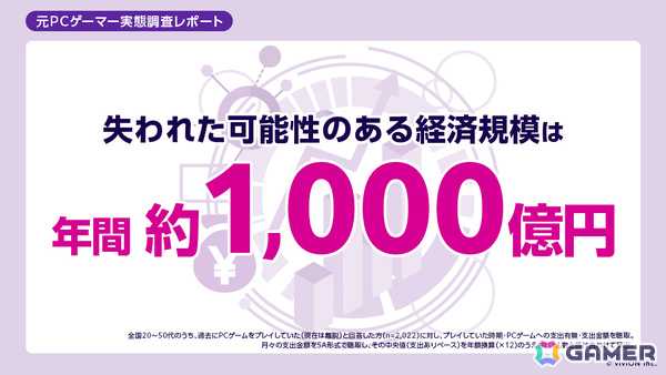 日本国内の20代から50代の“元PCゲーマー”は推計1,170万人――viviONによる調査レポートが公開の画像3