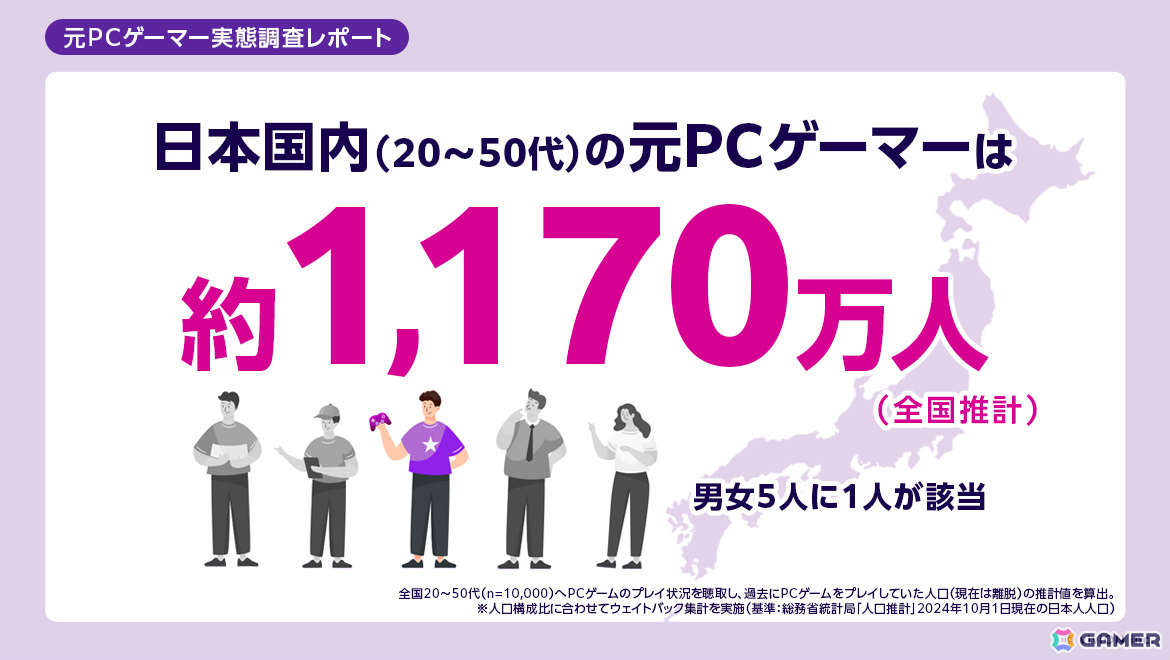 日本国内の20代から50代の“元PCゲーマー”は推計1,170万人――viviONによる調査レポートが公開の画像