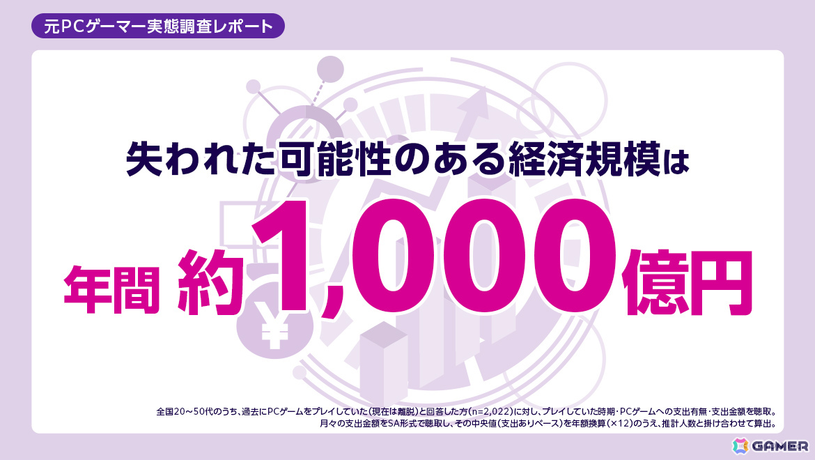 日本国内の20代から50代の“元PCゲーマー”は推計1,170万人――viviONによる調査レポートが公開の画像