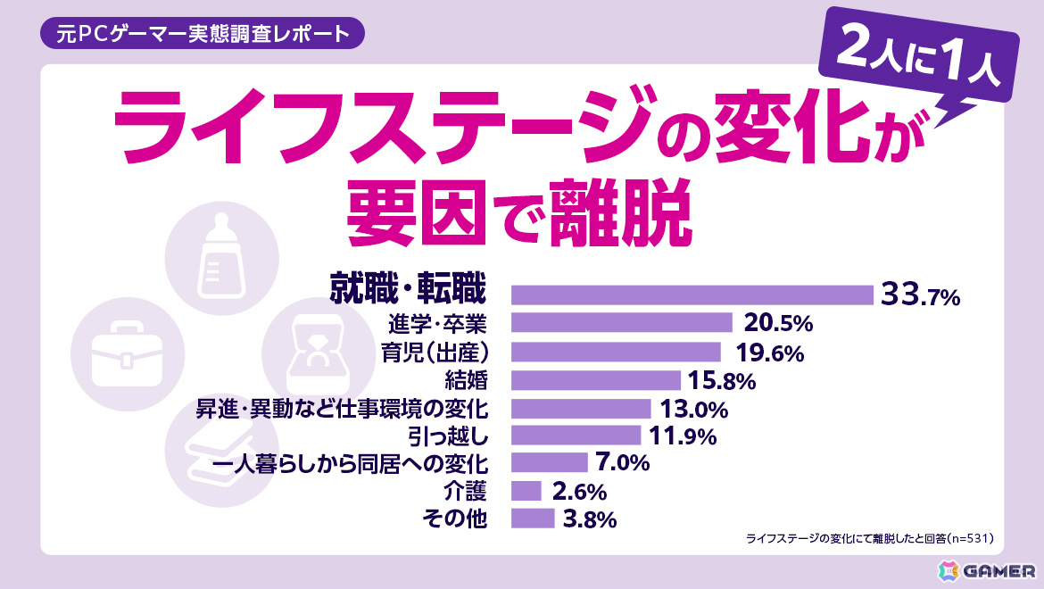日本国内の20代から50代の“元PCゲーマー”は推計1,170万人――viviONによる調査レポートが公開の画像
