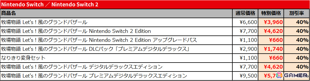 （「牧場物語 Let's！風のグランドバザール プレミアムデジタルデラックスエディション」 9,500円→5,700円 40％オフ）